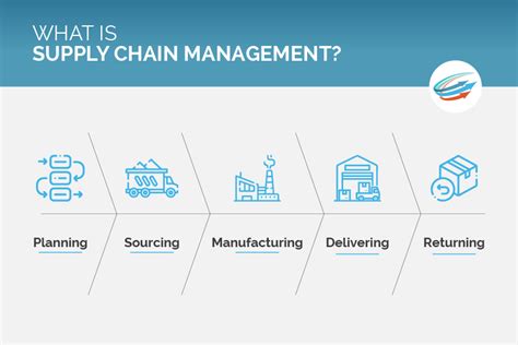 discuss the role of scm in production.
